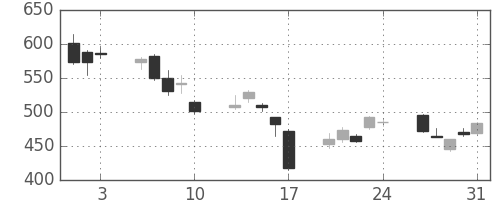双日の日足チャート(2007年8月)