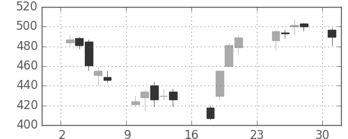 双日の日足チャート(2007年9月)