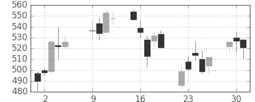 双日の日足チャート(2007年10月)