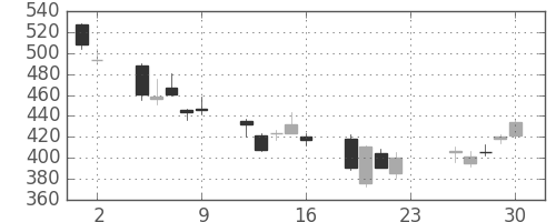 双日の日足チャート(2007年11月)
