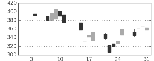 双日の日足チャート(2008年1月)