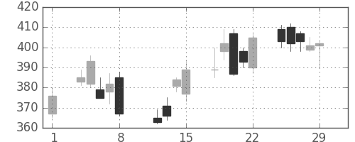 双日の日足チャート(2008年2月)