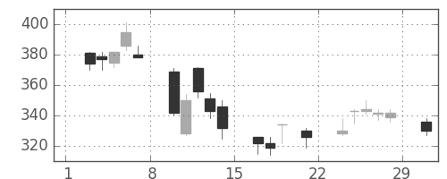 双日の日足チャート(2008年3月)