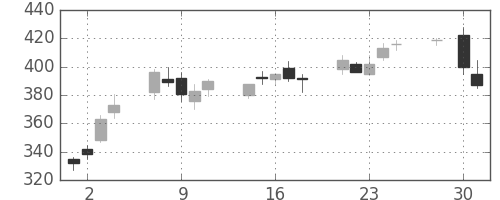 双日の日足チャート(2008年4月)