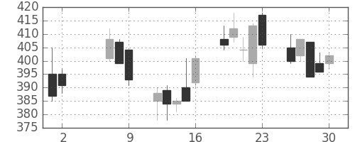 双日の日足チャート(2008年5月)