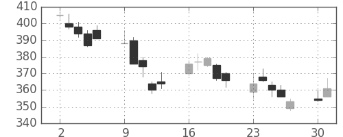 双日の日足チャート(2008年6月)