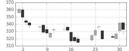 双日の日足チャート(2008年7月)