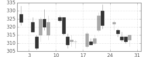 双日の日足チャート(2008年8月)