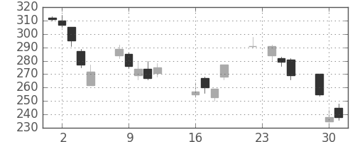双日の日足チャート(2008年9月)
