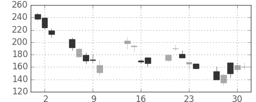 双日の日足チャート(2008年10月)