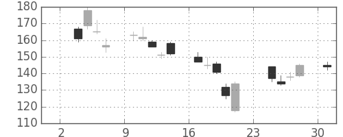 双日の日足チャート(2008年11月)