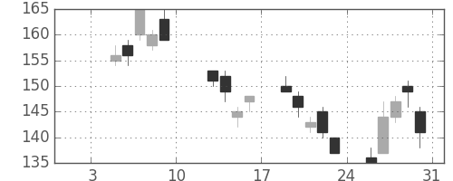 双日の日足チャート(2009年1月)