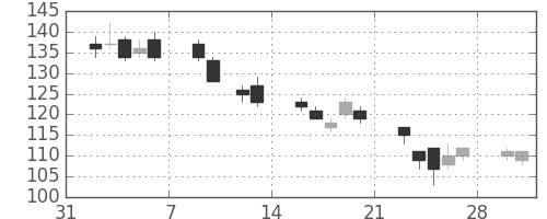 双日の日足チャート(2009年2月)