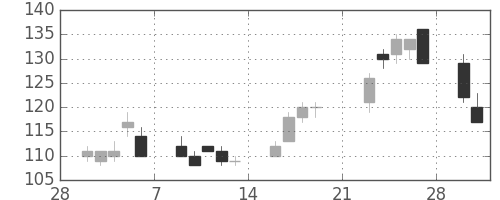 双日の日足チャート(2009年3月)
