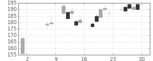 双日の日足チャート(2009年5月)