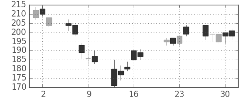 双日の日足チャート(2009年7月)