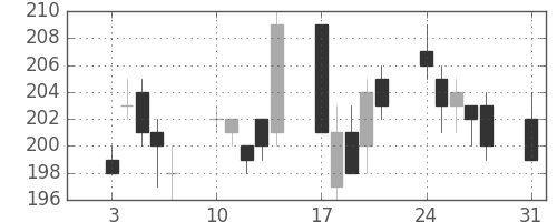 双日の日足チャート(2009年8月)