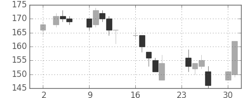 双日の日足チャート(2009年11月)