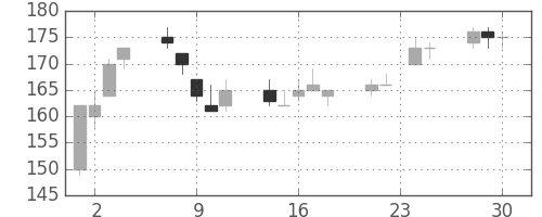 双日の日足チャート(2009年12月)