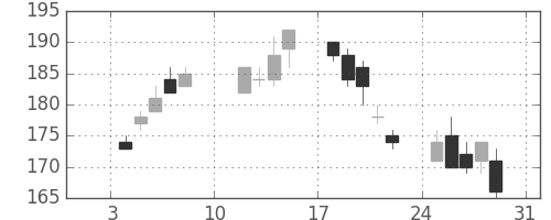 双日の日足チャート(2010年1月)