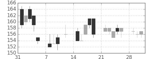 双日の日足チャート(2010年2月)