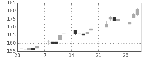 双日の日足チャート(2010年3月)