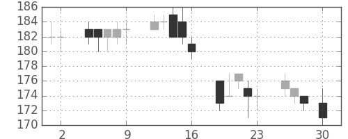 双日の日足チャート(2010年4月)