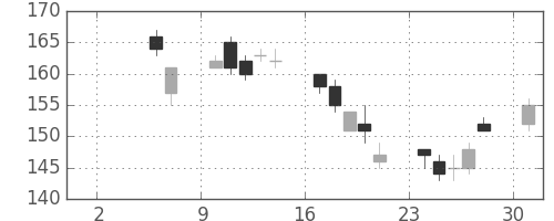 双日の日足チャート(2010年5月)