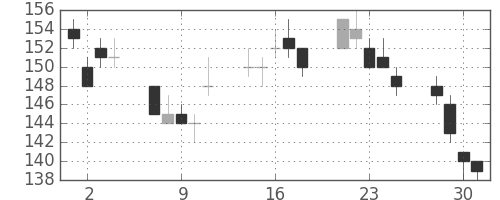 双日の日足チャート(2010年6月)