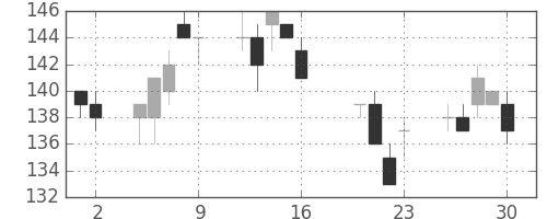 双日の日足チャート(2010年7月)