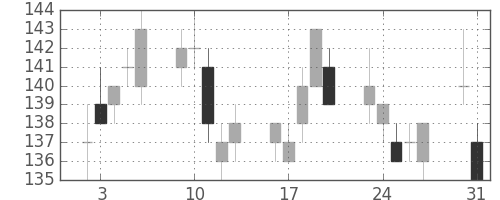 双日の日足チャート(2010年8月)