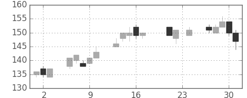 双日の日足チャート(2010年9月)