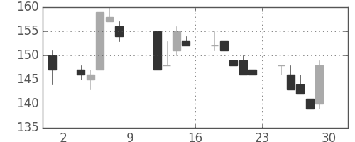 双日の日足チャート(2010年10月)