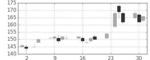 双日の日足チャート(2010年11月)