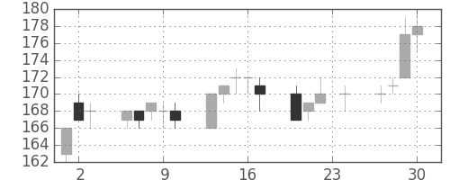 双日の日足チャート(2010年12月)