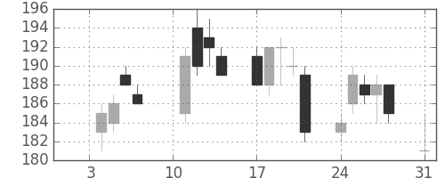 双日の日足チャート(2011年1月)