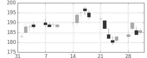 双日の日足チャート(2011年2月)