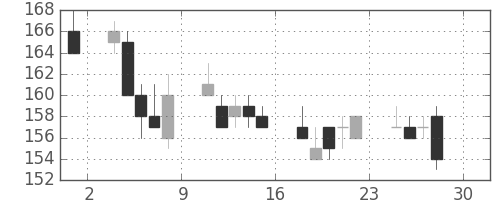 双日の日足チャート(2011年4月)