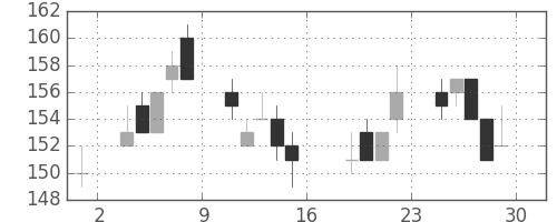 双日の日足チャート(2011年7月)