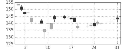 双日の日足チャート(2011年8月)