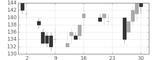 双日の日足チャート(2011年9月)