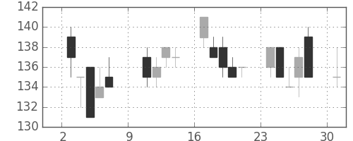 双日の日足チャート(2011年10月)