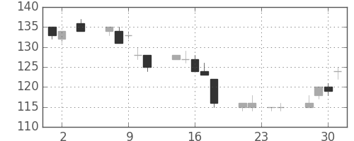 双日の日足チャート(2011年11月)