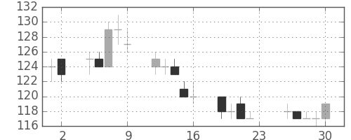 双日の日足チャート(2011年12月)