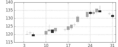 双日の日足チャート(2012年1月)