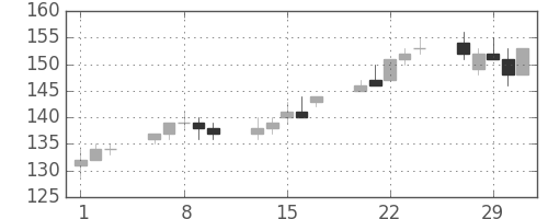 双日の日足チャート(2012年2月)
