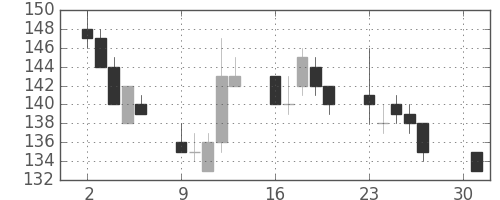 双日の日足チャート(2012年4月)