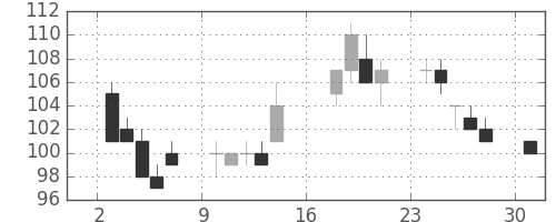 双日の日足チャート(2012年9月)