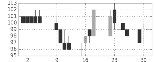 双日の日足チャート(2012年10月)