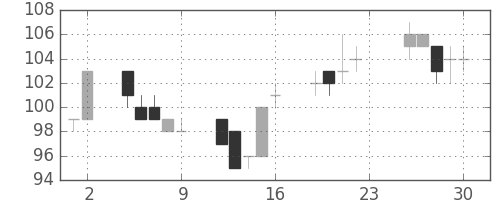 双日の日足チャート(2012年11月)